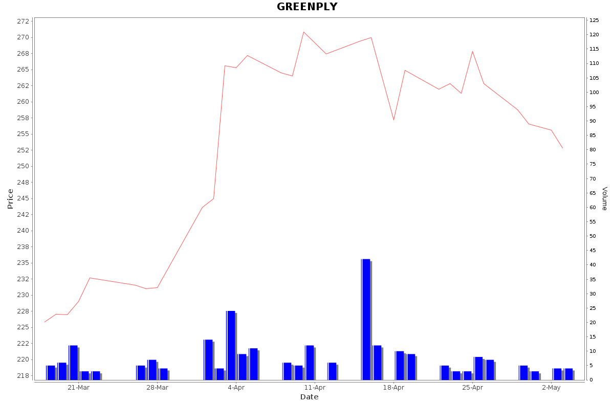 GREENPLY Daily Price Chart NSE Today